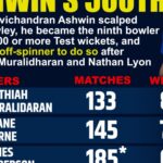 3rd Test: 500 wickets done and dusted now, and we've got a game hanging in the balance, says R. Ashw