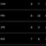 Paris Olympics, Medal Tally: China climb to top, Japan slip to 3rd, India on 39th