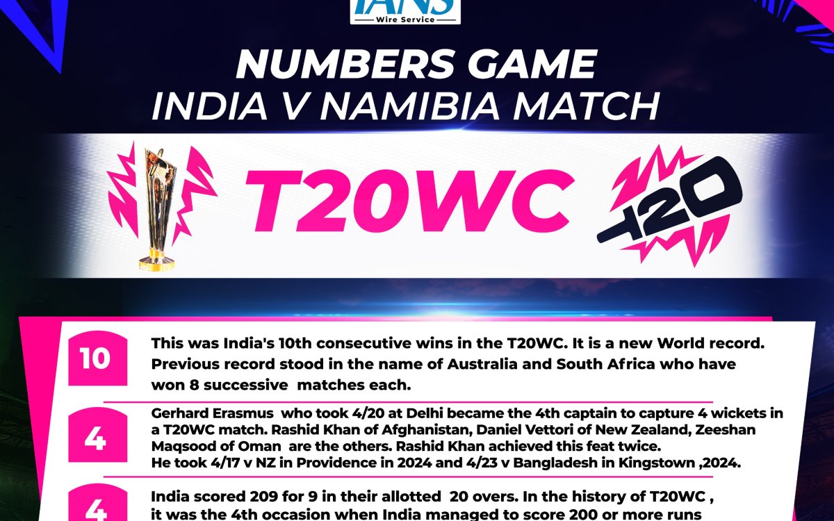 T20 WC: All stats from India’s win over Namibia in New Delhi