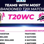 Washout in Super 8 vs NZ makes Pakistan the team with most abandoned T20Is